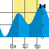 Willapa Bay 101 Bridge tide chart for Tuesday, September 14, 2021