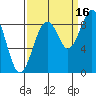 Willapa Bay 101 Bridge tide chart for Thursday, September 16, 2021