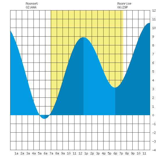 Willapa Bay 101 Bridge tide chart for Friday, September 17, 2021