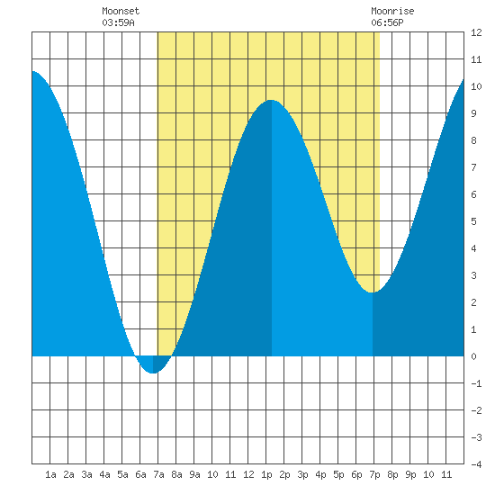 Willapa Bay 101 Bridge tide chart for Saturday, September 18, 2021
