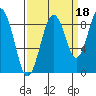 Willapa Bay 101 Bridge tide chart for Saturday, September 18, 2021
