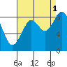Willapa Bay 101 Bridge tide chart for Wednesday, September 1, 2021