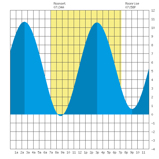 Willapa Bay 101 Bridge tide chart for Tuesday, September 21, 2021