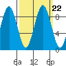 Willapa Bay 101 Bridge tide chart for Wednesday, September 22, 2021
