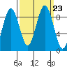 Willapa Bay 101 Bridge tide chart for Thursday, September 23, 2021