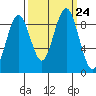 Willapa Bay 101 Bridge tide chart for Friday, September 24, 2021