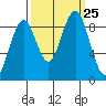 Willapa Bay 101 Bridge tide chart for Saturday, September 25, 2021