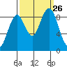 Willapa Bay 101 Bridge tide chart for Sunday, September 26, 2021
