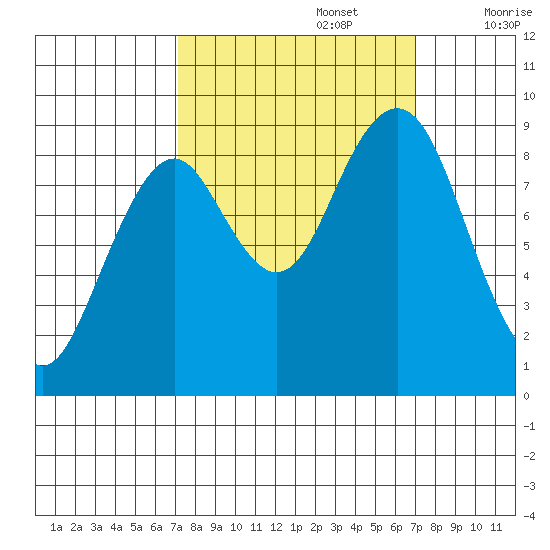 Willapa Bay 101 Bridge tide chart for Monday, September 27, 2021