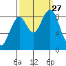 Willapa Bay 101 Bridge tide chart for Monday, September 27, 2021