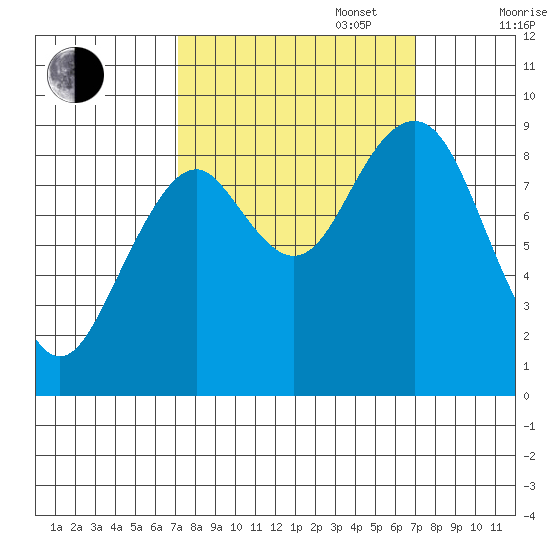 Willapa Bay 101 Bridge tide chart for Tuesday, September 28, 2021