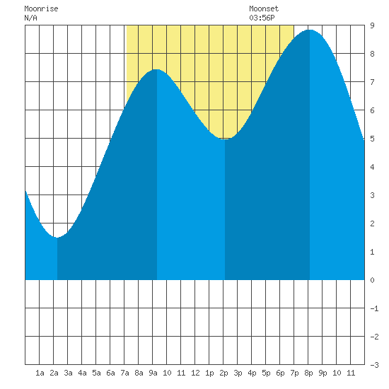 Willapa Bay 101 Bridge tide chart for Wednesday, September 29, 2021