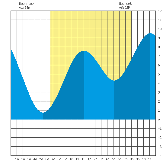 Willapa Bay 101 Bridge tide chart for Thursday, September 2, 2021