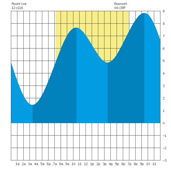 Willapa Bay 101 Bridge tide chart for Thursday, September 30, 2021