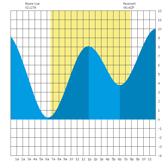 Willapa Bay 101 Bridge tide chart for Friday, September 3, 2021