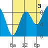 Willapa Bay 101 Bridge tide chart for Friday, September 3, 2021