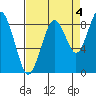 Willapa Bay 101 Bridge tide chart for Saturday, September 4, 2021
