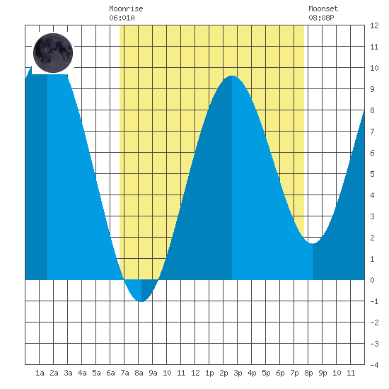 Willapa Bay 101 Bridge tide chart for Monday, September 6, 2021