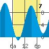 Willapa Bay 101 Bridge tide chart for Tuesday, September 7, 2021