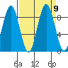 Willapa Bay 101 Bridge tide chart for Thursday, September 9, 2021