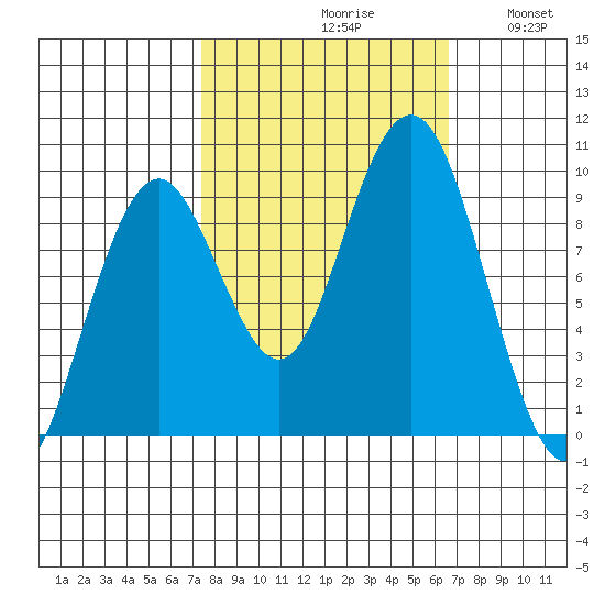 Willapa Bay 101 Bridge tide chart for Sunday, October 10, 2021