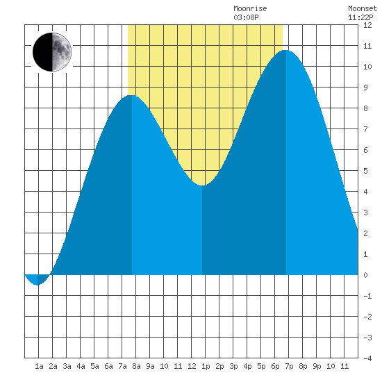 Willapa Bay 101 Bridge tide chart for Tuesday, October 12, 2021
