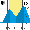 Willapa Bay 101 Bridge tide chart for Tuesday, October 12, 2021