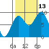 Willapa Bay 101 Bridge tide chart for Wednesday, October 13, 2021