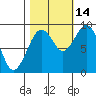 Willapa Bay 101 Bridge tide chart for Thursday, October 14, 2021