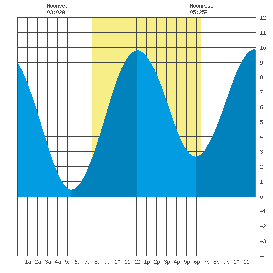 Willapa Bay 101 Bridge tide chart for Saturday, October 16, 2021