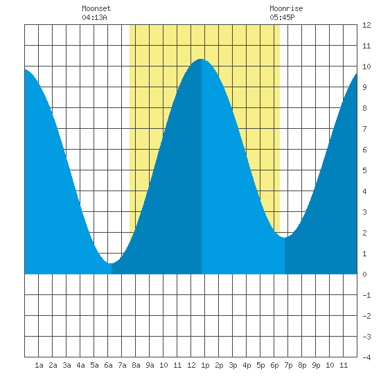 Willapa Bay 101 Bridge tide chart for Sunday, October 17, 2021