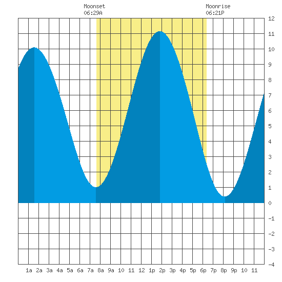 Willapa Bay 101 Bridge tide chart for Tuesday, October 19, 2021