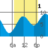 Willapa Bay 101 Bridge tide chart for Friday, October 1, 2021