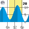 Willapa Bay 101 Bridge tide chart for Wednesday, October 20, 2021