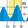 Willapa Bay 101 Bridge tide chart for Thursday, October 21, 2021