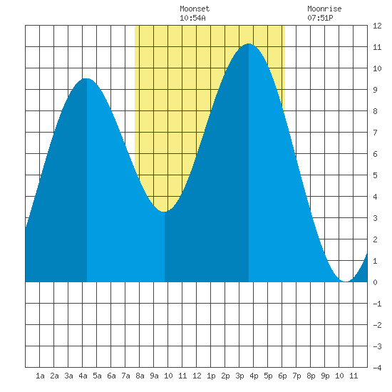 Willapa Bay 101 Bridge tide chart for Saturday, October 23, 2021