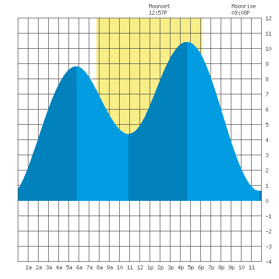 Willapa Bay 101 Bridge tide chart for Monday, October 25, 2021