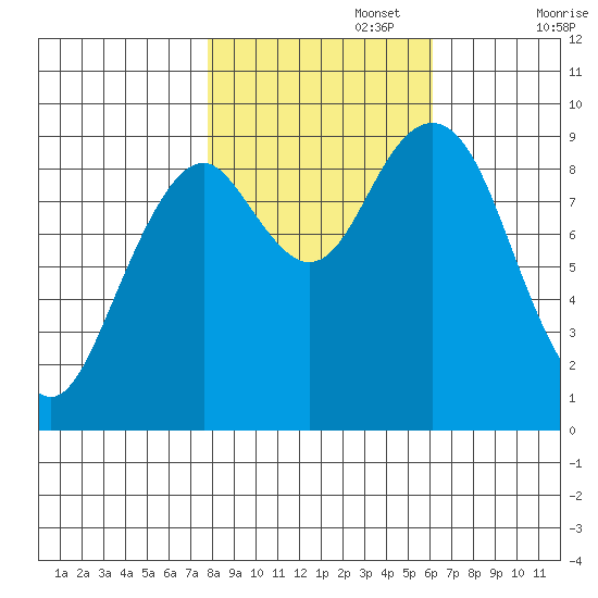 Willapa Bay 101 Bridge tide chart for Wednesday, October 27, 2021