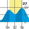 Willapa Bay 101 Bridge tide chart for Wednesday, October 27, 2021