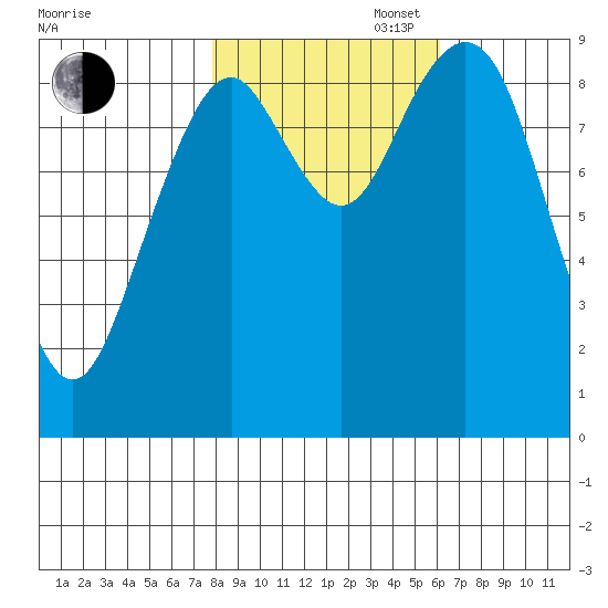 Willapa Bay 101 Bridge tide chart for Thursday, October 28, 2021
