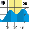 Willapa Bay 101 Bridge tide chart for Thursday, October 28, 2021