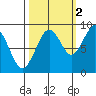 Willapa Bay 101 Bridge tide chart for Saturday, October 2, 2021