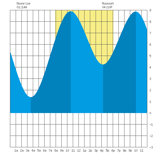 Willapa Bay 101 Bridge tide chart for Saturday, October 30, 2021
