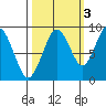 Willapa Bay 101 Bridge tide chart for Sunday, October 3, 2021