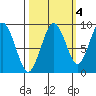 Willapa Bay 101 Bridge tide chart for Monday, October 4, 2021