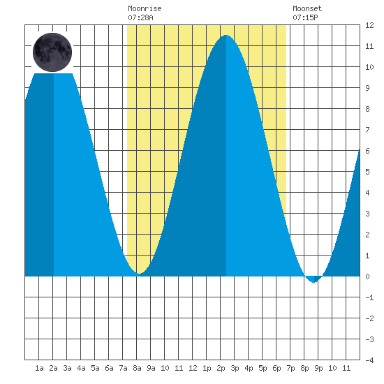 Willapa Bay 101 Bridge tide chart for Wednesday, October 6, 2021