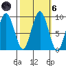 Willapa Bay 101 Bridge tide chart for Wednesday, October 6, 2021