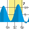 Willapa Bay 101 Bridge tide chart for Thursday, October 7, 2021