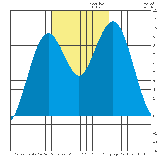Willapa Bay 101 Bridge tide chart for Wednesday, November 10, 2021