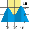 Willapa Bay 101 Bridge tide chart for Wednesday, November 10, 2021
